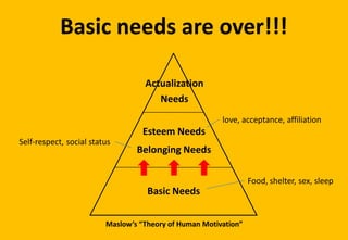 Basic needs are over!!!
Esteem Needs
Belonging Needs
Basic Needs
Actualization
Needs
love, acceptance, affiliation
Food, shelter, sex, sleep
Self-respect, social status
Maslow’s “Theory of Human Motivation”
 