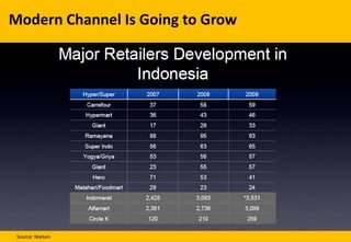 Source: Nielsen
Modern Channel Is Going to Grow
 