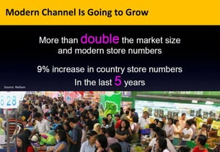 Source: Nielsen
Modern Channel Is Going to Grow
 