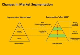 Segmentation “before 3000”
Changes in Market Segmentation
Upper
Middle
Lower
Segmentation “after 3000”
More
civilized, Knowledgable, an
d Modern
More Buying
Power
Demographic Psychographic
Brand
minded
consumer
Value
consumer
Price-minded
consumer
 