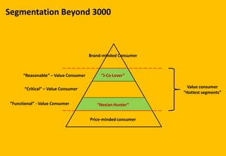 Segmentation Beyond 3000
Brand-minded Consumer
Price-minded consumer
Value consumer
“Hottest segments”
“Reasonable” – Value Consumer
“Critical” – Value Consumer
“Functional” - Value Consumer
“J-Co Lover”
“Nexian Hunter”
 
