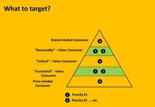What to target?
“Reasonalbe” – Value Consumer
“Functional” - Value
Consumer
1 2
1 2
“Critical” – Value Consumer 3
Price-minded
Consumer
5
Brand-minded Consumer 4
1
2
Priority #1
Priority #2 ... etc.
 