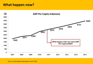 What happen now?
1942
2271
2394
2963
3270
3532
3822
4131
4440
0
500
1000
1500
2000
2500
3000
3500
4000
4500
5000
2007 2008 2009 2010 2011 2012 2013 2014 2015
GDP Per Capita Indonesia($)
What happen when we reach GDP
Per Capita $3000?
Source: International Monetary Fund, 2010
 