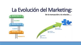 La Evolución del Marketing:
De la transacción a la relación…..
 