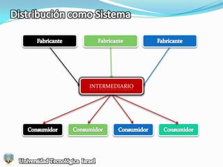 Distribución como SistemaIntermediarios:Mayoristas.- Venden por mayor a Minoristas o Fabricantes.