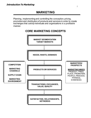 1
MARKETING
Planning, implementing and controlling the conception,pricing,
promotionand distribution of products and services in order to create
exchanges that satisfy individuals and organizations in a profitable
manner.
CORE MARKETING CONCEPTS
MARKET SEGMENTATION
TARGET MARKETS
NEEDS, WANTS, DEMANDS
PRODUCTS OR SERVICES
TRANSACTIONS, EXCHANGES,
VALUE, QUALITY
SATISFACTION, RELATIONSHIPS,
NETWORKS
MARKETERS/
PROSPECTS
MARKETING MIXES
PRODUCT, PRICE,
PLACE, PROMOTION,
PEOPLE, PROCESS,
PHYSICAL
EVIDENCES
COMPETITION
MARKETING
CHANNELS
SUPPLY CHAIN
MARKETING
ENVIRONMENT
Introduction To Marketing
 