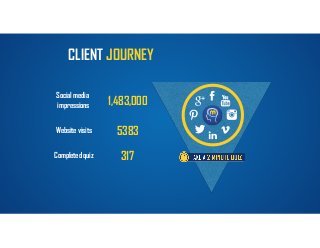 Social media
impressions
JOURNEYCLIENT
Website visits
OUR COMMUNITY ONLINECompleted quiz
1,483,000
5383
317
 