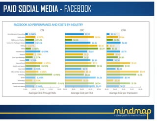 COMPONENTS OF SUCCESSFUL FACEBOOK ADS
BRANDING
3. IT INCLUDES AN ENTICING VALUE PROPOSITION
A value proposition tells the reader why they should click on
your ad to learn more about your product. How is your
product or service different from any other? Why should the
viewer click on your ad to see your website?
4
 