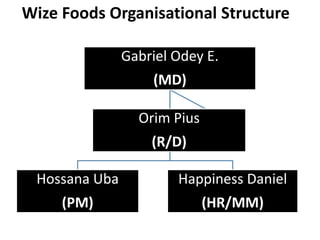 Wize Foods Organisational Structure
Gabriel Odey E.
(MD)
Hossana Uba
(PM)
Happiness Daniel
(HR/MM)
Orim Pius
(R/D)
 