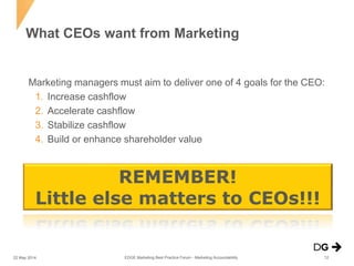 Marketing managers must aim to deliver one of 4 goals for the CEO:
1. Increase cashflow
2. Accelerate cashflow
3. Stabilize cashflow
4. Build or enhance shareholder value
What CEOs want from Marketing
REMEMBER!
Little else matters to CEOs!!!
22 May 2014 12EDGE Marketing Best Practice Forum - Marketing Accountability
 