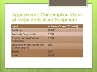 Approximate Consumption Value
of Major Agriculture Equipment
Input                        Value In Crore (2002 – 03)
Fertilizers                  10,000
Pesticide/Insecticide        3,000
Tractor and agriculture      5,000
machinery
Electronic motor, pump-set   300
and oil engine
Seeds                        2000
Total                        20,300
 
