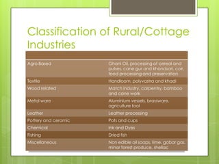 Classification of Rural/Cottage
Industries
Agro Based            Ghani Oil, processing of cereal and
                      pulses, cane gur and khandsari, coir,
                      food processing and preservation
Textile               Handloom, polyvastra and khadi
Wood related          Match industry, carpentry, bamboo
                      and cane work
Metal ware            Aluminium vessels, brassware,
                      agriculture tool
Leather               Leather processing
Pottery and ceramic   Pots and cups
Chemical              Ink and Dyes
Fishing               Dried fish
Miscellaneous         Non edible oil soaps, lime, gobar gas,
                      minor forest produce, shellac
 
