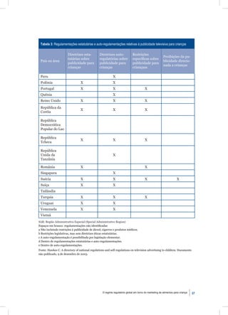 Tabela 3: Regulamentações estatutárias e auto-regulamentações relativas à publicidade televisiva para crianças

                       Diretrizes esta-          Diretrizes auto-            Restrições
                                                                                                        Proibições da pu-
                       tutárias sobre            regulatórias sobre          especíﬁcas sobre
 País ou área                                                                                           blicidade direcio-
                       publicidade para          publicidade para            publicidade para
                                                                                                        nada a crianças
                       crianças                  crianças                    criançasa

 Peru                                                       X
 Polônia                         X                          X
 Portugal                        X                          X                           X
 Quênia                                                     X
 Reino Unido                     X                          X                           X
 República da
                                 X                          X                           X
 Coréia

 República
 Democrática
 Popular do Lao

 República
                                 X                          X                           X
 Tcheca

 República
 Unida da                                                   X
 Tanzânia

 România                         X                                                      X
 Singapura                                                  X
 Suécia                          X                          X                           X                           X
 Suíça                           X                          X
 Tailândia
 Turquia                         X                          X                           X
 Uruguai                         X                          X
 Venezuela                       X                          X
 Vietnã
SAR: Região Administrativa Especial (Special Administrative Region)
Espaços em branco: regulamentações não identiﬁcadas
a Não incluindo restrições à publicidade de álcool, cigarros e produtos médicos.
b Restrições legislativas, mas sem diretrizes éticas estatutárias.
c A auto-regulamentação é possibilitada por legislação elementar.
d Dentro de regulamentações estatutárias e auto-regulamentações.
e Dentro de auto-regulamentações.
Fonte: Hawkes C. A directory of national regulations and self-regulations on television advertising to children. Documento
não publicado, 9 de dezembro de 2003.




                                                   O regime regulatório global em torno do marketing de alimentos para criança   37
 