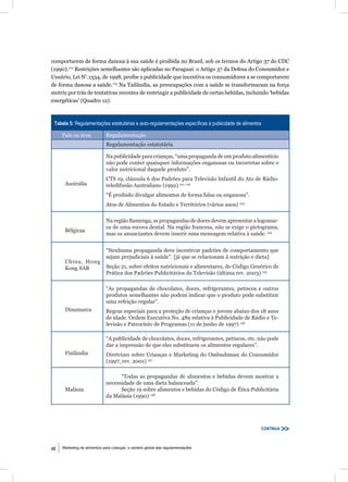 comportarem de forma danosa à sua saúde é proibida no Brasil, sob os termos do Artigo 37 do CDC
(1990).172 Restrições semelhantes são aplicadas no Paraguai: o Artigo 37 da Defesa do Consumidor e
Usuário, Lei Nº.1334, de 1998, proíbe a publicidade que incentiva os consumidores a se comportarem
de forma danosa a saúde.173 Na Tailândia, as preocupações com a saúde se transformaram na força
motriz por trás de tentativas recentes de restringir a publicidade de certas bebidas, incluindo ‘bebidas
energéticas’ (Quadro 12).



 Tabela 5: Regulamentações estatutárias e auto-regulamentações especíﬁcas à publicidade de alimentos

     País ou área            Regulamentação
                             Regulamentação estatutária

                             Na publicidade para crianças, “uma propaganda de um produto alimentício
                             não pode conter quaisquer informações enganosas ou incorretas sobre o
                             valor nutricional daquele produto”.
                             CTS 19, cláusula 6 dos Padrões para Televisão Infantil do Ato de Rádio-
      Austrália              teledifusão Australiano (1992) 141, 142
                             “É proibido divulgar alimentos de forma falsa ou enganosa”.
                             Atos de Alimentos do Estado e Territórios (vários anos) 143

                             Na região ﬂamenga, as propagandas de doces devem apresentar a logomar-
                             ca de uma escova dental. Na região francesa, não se exige o pictograma,
      Bélgicaa
                             mas os anunciantes devem inserir uma mensagem relativa à saúde. 144


                             “Nenhuma propaganda deve incentivar padrões de comportamento que
                             sejam prejudiciais à saúde”. [já que se relacionam à nutrição e dieta]
      China, Hong
      Kong SAR               Seção 21, sobre efeitos nutricionais e alimentares, do Código Genérico de
                             Prática dos Padrões Publicitários da Televisão (última rev. 2003) 145

                             “As propagandas de chocolates, doces, refrigerantes, petiscos e outros
                             produtos semelhantes não podem indicar que o produto pode substituir
                             uma refeição regular”.
      Dinamarca              Regras especiais para a proteção de crianças e jovens abaixo dos 18 anos
                             de idade. Ordem Executiva No. 489 relativa à Publicidade de Rádio e Te-
                             levisão e Patrocínio de Programas (11 de junho de 1997) 146

                             “A publicidade de chocolates, doces, refrigerantes, petiscos, etc. não pode
                             dar a impressão de que eles substituem os alimentos regulares”.
      Finlândia              Diretrizes sobre Crianças e Marketing do Ombudsman do Consumidor
                             (1997, rev. 2001) 147

                                   “Todas as propagandas de alimentos e bebidas devem mostrar a
                             necessidade de uma dieta balanceada”.
      Malásia                      Seção 19 sobre alimentos e bebidas do Código de Ética Publicitária
                             da Malásia (1990) 148




                                                                                                   CONTINUA



48   Marketing de alimentos para crianças: o cenário global das regulamentações
 