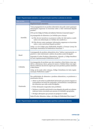 Tabela 5: Regulamentações estatutárias e auto-regulamentações especíﬁcas à publicidade de alimentos

País ou área            Regulamentação
                        Regulamentação estatutária

                        “Uma propaganda de um produto alimentício não pode conter quaisquer
                        informações enganosas ou incorretas sobre o valor nutricional daquele
                        produto”.
                        CTS 19.6 do Código de Prática da Indústria Televisiva Comercial (1999) 158
                        As propagandas de alimentos e/ou bebidas para crianças:
       Austrália           (a) Não devem incentivar ou promover estilos de vida inativos combi-
                               nados com alimentação ou bebidas não saudáveis; e
                           (b) Não devem conter quaisquer informações enganosas ou incorretas
                              sobre o valor nutricional daquele produto”.
                        Artigo 2.10 do Código para Publicidade dirigida a Crianças (2003) da
                        Associação Australiana de Publicitários Nacionais 159

                        A propaganda de produtos alimentícios deve “indicar expressamente, se
                        possível, o valor nutricional e calórico do produto sendo divulgado”.
   Brasil
                        Exposição H sobre Produtos Alimentícios, cláusula 4, Código Brasileiro
                        de Auto-regulamentação Publicitária (1978) 160

                        As propagandas de produtos que não compõem a dieta básica como ape-
                        ritivos, sobremesas, doces, gomas de mascar e bebidas feitas com ingre-
                        dientes artiﬁciais não devem sugerir que esses produtos podem substituir
   Colômbia             a dieta básica.
                        Artigo 46 da seção sobre crianças, Código Colombiano de Auto-regula-
                        mentação Publicitária (1998) 161


                        Nas publicidades de alimentos e produtos alimentícios, os produtores e
                        anunciantes devem:
                          • Abster-se de incluir na publicidade declarações que possam enganar os
                            consumidores em temos de composição, características e conseqüências
                            dos alimentos que estão sendo divulgados.
   Guatemala              • Evitar aﬁrmações exageradas (são proibidas).
                          • Declarar o conteúdo nutricional se essa alegação não puder ser substan-
                            ciada por testes executados por pessoas ou entidades apropriadas.
                          • Divulgar aﬁrmações que possam ser perigosas à saúde.
                        Seção III sobre Alimentos, Artigo 1, do Código de Publicidade Ética (1999) 162


Tabela 5: Regulamentações estatutárias e auto-regulamentações especíﬁcas à publicidade de alimentos




                                                                                                              CONTINUA



                                             O regime regulatório global em torno do marketing de alimentos para criança   51
 