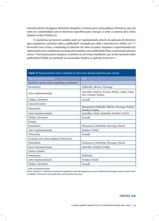 conexões diretas de páginas eletrônicas dirigidas a crianças para outras páginas eletrônicas que não
estão em conformidade com as diretrizes especíﬁcas para crianças, e sobre a natureza dos clubes
infantis on-line (Tabela 12).
      O marketing na Internet também pode ser regulamentado através da aplicação de diretrizes
auto-regulatórias nacionais sobre a publicidade veiculada por rádio e televisão (ver Tabela 11)311, 312
De acordo com a Easa, o marketing na Internet em todos os países europeus é supervisionado por
organizações auto-regulatórias nacionais preocupadas com a publicidade (Easa, comunicação pessoal,
2003).313 Em muitos países europeus, considera-se, de forma semelhante, que as leis nacionais sobre
publicidade (Tabela 3) e proteção ao consumidor também se aplicam à Internet.314




 Tabela 12: Regulamentações sobre o marketing na Internet com cláusulas especíﬁcas para crianças

 Tipo de regulamentação                                        País
 Diretrizes gerais sobre marketing na Internet
 Estatutária                                                   Finlândia; México; Noruega
                                                               Austrália; Áustria; França; Itáliaa; Japão; Espa-
 Auto-regulamentação
                                                               nha; Estados Unidos
 Código voluntário                                             Canadá
 Coleta de dados
                                                               Dinamarca; Finlândia; México; Noruega; Suécia;
 Estatutária
                                                               Estados Unidos
 Auto-regulamentação                                           Austrália; Japão; Espanha; Estados Unidos
 Código voluntário                                             Canadá
 Vendas
 Estatutária                                                   Dinamarca; Finlândia; Noruega; Suécia
 Auto-regulamentação                                           Estados Unidos
 Voluntária                                                    Canadá
 Conexão com outras páginas eletrônicas
 Estatutária                                                   Dinamarca; Finlândia; Noruega; Suécia
 Auto-regulamentação                                           Austrália; Estados Unidos
 Clubes infantis
 Estatutária                                                   Finlândia
 Auto-regulamentação                                           Estados Unidos
 Código voluntário                                             Canadá
a
  ainda não implementada.
Fonte: Hawkes C. A directory of national regulations and self-regulations on non-traditional techniques used to market food
to children. Documento não publicado, 9 de dezembro de 2003.




                                                                                                               CONTINUA


                                                  O regime regulatório global em torno do marketing de alimentos para criança   73
 