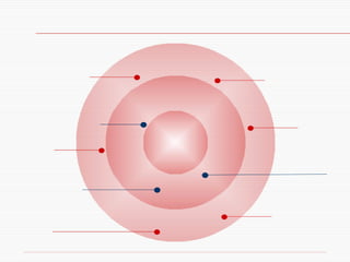 Ambiente de marketing Demografia Tecnologia Política Cultura Economia Ambiente natural ( natureza) Fornecedores e indivíduos Concorrentes Públicos Empresa Micro ambiente Macro ambiente 