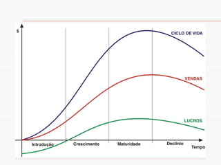 C iclo de  V ida do  P roduto 