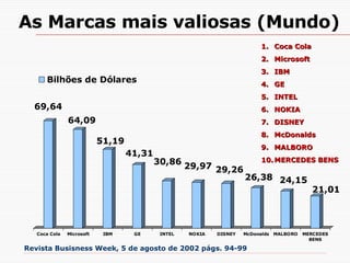 As Marcas mais valiosas (Mundo) Coca Cola Microsoft IBM GE INTEL NOKIA DISNEY McDonalds MALBORO MERCEDES BENS Revista Busisness Week, 5 de agosto de 2002 págs. 94-99 