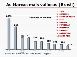 As Marcas mais valiosas (Brasil) ITAU BRADESCO BANCO DO BRASIL SKOL BRAHMA PETROBRÁS UNIBANCO EMBRAER ANTARCTICA BANCO REAL Revista Isto é Dinheiro, 4 de julho de 2002 – Negócios  