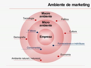 Ambiente de marketing Demografia Tecnologia Política Cultura Economia Ambiente natural ( natureza) Fornecedores e indivíduos Concorrentes Públicos Empresa Micro ambiente Macro ambiente 