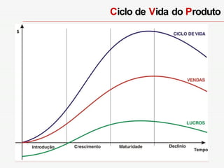 C iclo de  V ida do  P roduto 
