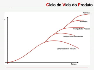 C iclo de  V ida do  P roduto 