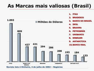 As Marcas mais valiosas (Brasil) ITAU BRADESCO BANCO DO BRASIL SKOL BRAHMA PETROBRÁS UNIBANCO EMBRAER ANTARCTICA BANCO REAL Revista Isto é Dinheiro, 4 de julho de 2002 – Negócios  