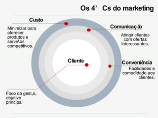 Os 4’Cs do marketing  Cliente Conveniência Comunicação Custo Minimizar para oferecer produtos e serviços competitivos. Atingir clientes com ofertas interessantes. Facilidades e comodidade aos clientes. Foco da gestão, objetivo principal 