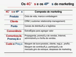 Os  4C’s  e os  4P’s  do marketing  Margem de lucro:produto, cliente, região , preço. Margem de contribuição, participação de mercado,giro de estoque, despesas de marketing. Custo  e  Preço Propaganda, promoção de vendas, Internet, administração e força de vendas. Comunicação ,  Promoção  e Estratégias para agregar valor Conveniência Canais de distribuição e logística Ponto CRM ( customer relationship management) Cliente Ciclo de vida, marca e embalagem Produto Composto de marketing 4C’s  e  4P’s 
