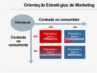 Orientação Estratégica de Marketing  Orientação  para o PRODUTO Orientação  para o CONCORRENTE Orientação  para o CONSUMIDOR Orientação  para o MERCADO Centrada no concorrente Centrada no consumidor NÃO NÃO SIM SIM Orientação 