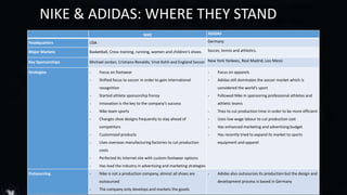 NIKE & ADIDAS: WHERE THEY STAND 
NIKE ADIDAS 
Headquarters USA Germany 
Major Markets Basketball, Cross training, running, women and children’s shoes. Soccer, tennis and athletics. 
Key Sponsorships Michael Jordan, Cristiano Ronaldo, Virat Kohli and England Soccer. New York Yankees, Real Madrid, Leo Messi 
Strategies - Focus on footwear 
- Shifted focus to soccer in order to gain international 
recognition 
- Started athlete sponsorship frenzy 
- Innovation is the key to the company’s success 
- Nike team sports 
- Changes shoe designs frequently to stay ahead of 
competitors 
- Customized products 
- Uses overseas manufacturing factories to cut production 
costs 
- Perfected its internet site with custom footwear options 
- Has lead the industry in advertising and marketing strategies 
- Focus on apparels 
- Adidas still dominates the soccer market which is 
considered the world’s sport 
- Followed Nike in sponsoring professional athletes and 
athletic teams 
- Tries to cut production time in order to be more efficient 
- Uses low wage labour to cut production cost 
- Has enhanced marketing and advertising budget 
- Has recently tried to expand its market to sports 
equipment and apparel 
Outsourcing - Nike is not a production company, almost all shoes are 
outsourced 
- The company only develops and markets the goods 
- Adidas also outsources its production but the design and 
development process is based in Germany 
 