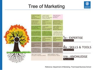 Tree of Marketing
Reference: Department of Marketing, Thammasat Business School
 