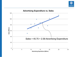 Sales = 45.75 + 2.58 Advertising Expenditure
0
20
40
60
80
100
120
0 5 10 15 20 25 30
Sales(Million)
Advertising Expenditure (Million)
Advertising Expenditure vs. Sales
 