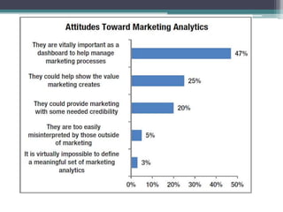 Marketing Analytics Capabilities
• Understanding marketing’s performance. For
internal use, the metrics an analytics proce...
