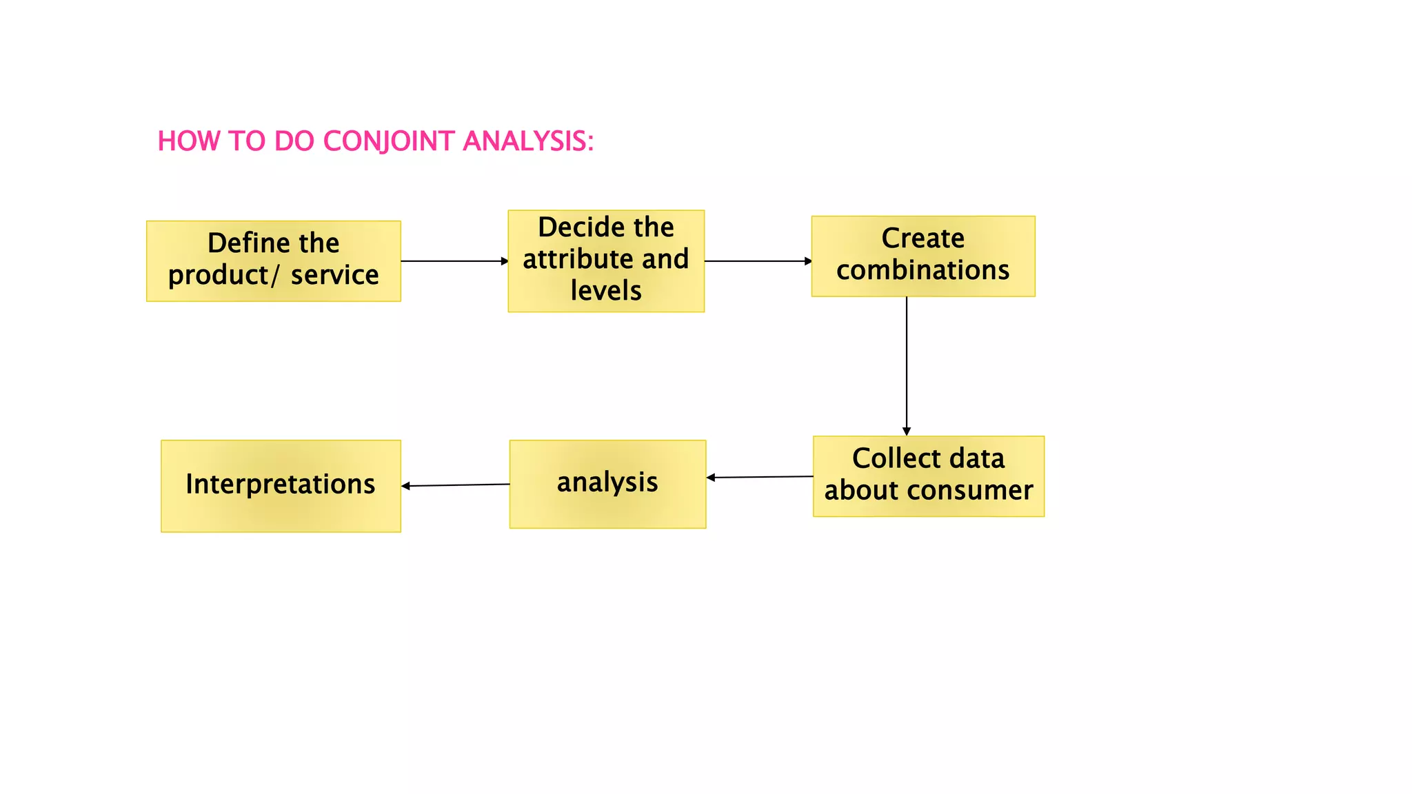 HOW TO DO CONJOINT ANALYSIS:
Define the
product/ service
Decide the
attribute and
levels
Create
combinations
Collect data
about consumer
analysis
Interpretations
 