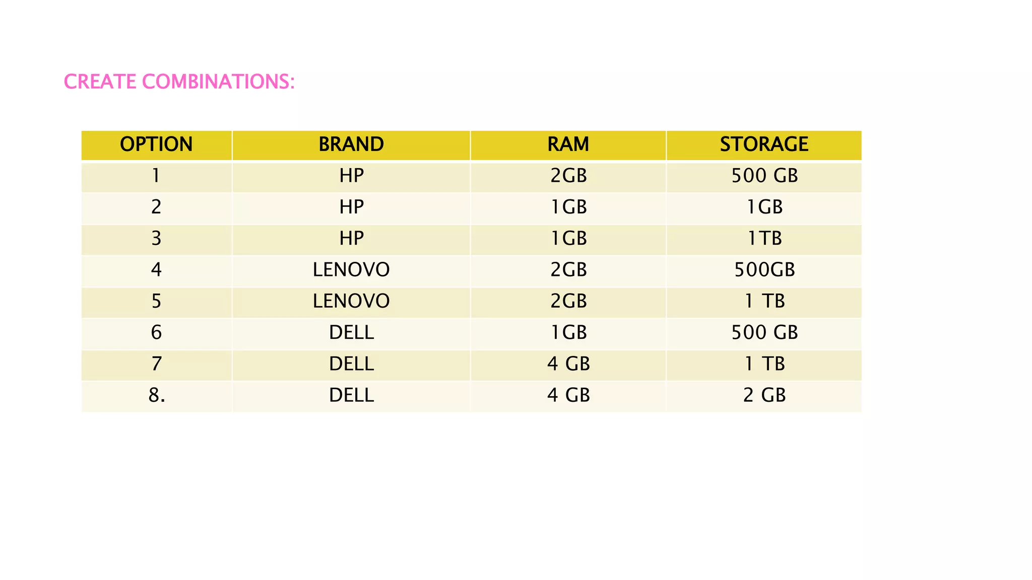 CREATE COMBINATIONS:
OPTION BRAND RAM STORAGE
1 HP 2GB 500 GB
2 HP 1GB 1GB
3 HP 1GB 1TB
4 LENOVO 2GB 500GB
5 LENOVO 2GB 1 TB
6 DELL 1GB 500 GB
7 DELL 4 GB 1 TB
8. DELL 4 GB 2 GB
 