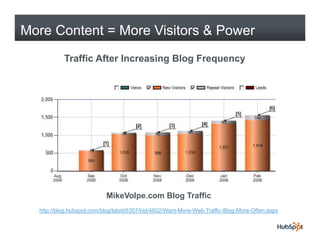 More Content = More Visitors & Power
           Traffic After Increasing Blog Frequency




                           Mik...