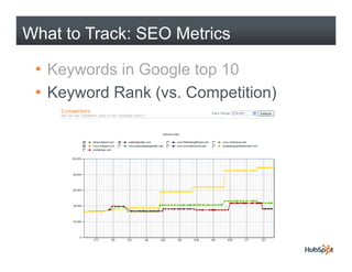What to Track: SEO Metrics

 • Keywords in Google top 10
 • Keyword Rank (vs. Competition)
 