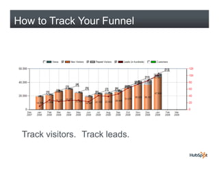 How to Track Your Funnel




 Track visitors. Track leads.
 
