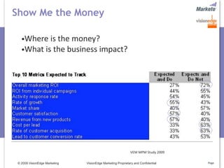 Show Me the Money

   •Where is the money?
   •What is the business impact?




                                                             VEM MPM Study 2009

 © 2009 VisionEdge Marketing   VisionEdge Marketing Proprietary and Confidential   Page
 