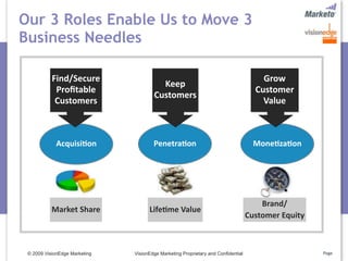 Our 3 Roles Enable Us to Move 3
Business Needles

           Find/Secure                                                                 Grow
                                         Keep
            Proﬁtable                                                                Customer
                                       Customers
            Customers                                                                  Value



             Acquisi>on                Penetra>on                                    Mone>za>on




                                                                                       Brand/
           Market Share              Life>me Value
                                                                                   Customer Equity



 © 2009 VisionEdge Marketing   VisionEdge Marketing Proprietary and Confidential                     Page
 
