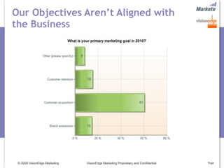 Our Objectives Aren’t Aligned with
the Business




 © 2009 VisionEdge Marketing   VisionEdge Marketing Proprietary and Confidential   Page
 