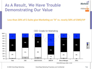 As A Result, We Have Trouble
Demonstrating Our Value

 Less than 20% of C‐Suite give Marke>ng an “A” vs. nearly 50% of CMO/VP




                                                                  VEM MPM Study 2009; n=232


 © 2009 VisionEdge Marketing   VisionEdge Marketing Proprietary and Confidential              Page
 