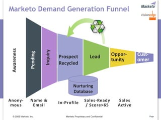 Marketo Demand Generation Funnel
 Awareness




                            Inquiry
                  Pending



                                      Prospect                  Lead            Oppor‐     Cust‐
                                                                                tunity     omer
                                      Recycled



                                                Nurturing 
                                                Database
Anony‐            Name &                                   Sales‐Ready            Sales 
                                      In‐Profile
 mous              Email                                    / Score>65            Active

  © 2009 Marketo, Inc.                   Marketo Proprietary and Confidential                      Page
 