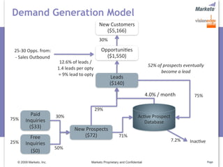 Demand Generation Model
                                                New Customers
                                                   ($5,166)
                                                30%

 25‐30 Opps. from:                               Opportuni5es
 ‐ Sales Outbound                                  ($1,550)
                           12.6% of leads / 
                                                                                  52% of prospects eventually 
                          1.4 leads per opty
                                                                                        become a lead
                           = 9% lead to opty
                                                      Leads
                                                      ($140)

                                                                                 4.0% / month           75%

                                               29%
          Paid           30%                                               Ac5ve Prospect 
75%    Inquiries                                                             Database
         ($33)                    New Prospects
         Free                        ($72)                   71%
25%                                                                                          7.2%     Inac5ve
       Inquiries
                         50%
         ($0)
  © 2009 Marketo, Inc.                    Marketo Proprietary and Confidential                                   Page
 