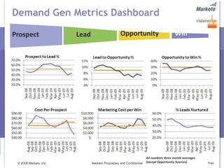 Demand Gen Metrics Dashboard

Prospect                Lead                       Opportunity                          Win




                                                                      All numbers three month averages 
 © 2009 Marketo, Inc.          Marketo Proprietary and Confidential   (except Opportunity Sources)        Page
 