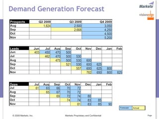 Demand Generation Forecast
Prospects                 Q2 2009               Q3 2009                       Q4 2009
Aug                           1,824                 2,500                          3,050
Sep                                                 2,668                          4,250
Oct                                                                                4,500
Nov                                                                                5,200


Leads                   Jun    Jul    Aug   Sep       Oct       Nov       Dec       Jan    Feb
Jun                     403    450    470   500
Jul                            462    470   500        530
Aug                                   475   500        530       600
Sep                                         521        530       600       625
Oct                                                    557       600       625      800
Nov                                                              782       650      800    825


Opps                    Jul   Aug     Sep   Oct      Nov        Dec       Jan       Feb
Jul                      61    63      66    70         72
Aug                            65      67    70         72
Sep                                    69    72         74        80
Oct                                          74         74        83        85
Nov                                                     81        83        85       90
                                                                                            Forecast   Actual


 © 2009 Marketo, Inc.                       Marketo Proprietary and Confidential                                Page
 