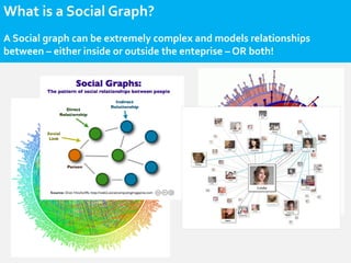 What is a Social Graph?
A Social graph can be extremely complex and models relationships
between – either inside or outside the enteprise – OR both!
 