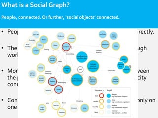 What is a Social Graph?
People, connected. Or further, ‘social objects’ connected.


• People are connected to each other directly and indirectly.

• The way they are connected varies. It could be through
  work, friendship, common interests, etc.

• More importantly, there is something common between
  the people that are connected. An implicity or explicity
  connection

• Connections are spread across the social web – not only on
  one site or application
 